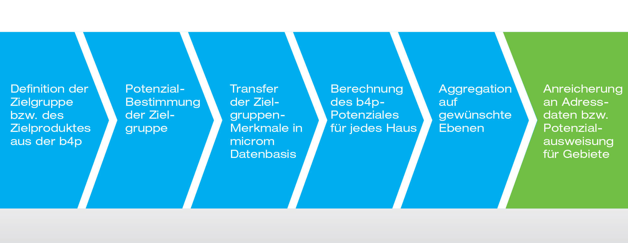 Zielgruppenpotenzial Zielgruppenpotenzial